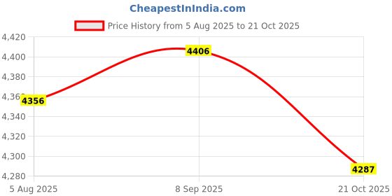 amazon.in HEAVENGLOW 6 Hole Plant Site Hydroponic System Grow Kit Bubble Indoor Cabinet Box Red Price History Graph from 5 Aug 2025 to 21 Oct 2025