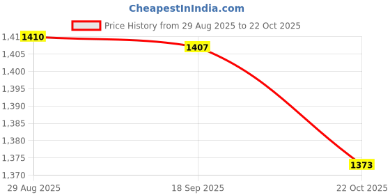 amazon.in HEAVENGLOW 60 Pieces Peat Pellet Seed Starter Seedling 31mm Condense Soil Block Nursery Price History Graph from 29 Aug 2025 to 22 Oct 2025