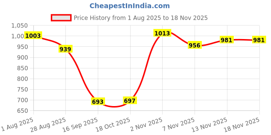amazon.in HEAVENGLOW 60m VGA to RJ45 Signal Extender Over Ethernet Cable Transmitter and Receiver Price History Graph from 1 Aug 2025 to 17 Nov 2025