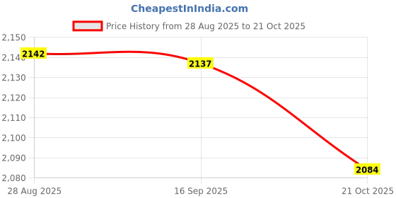 amazon.in HEAVENGLOW 6Pcs 55cm and 70cm Various Japanese Windsock Carp Koi Nobori Sailfish Price History Graph from 28 Aug 2025 to 21 Oct 2025