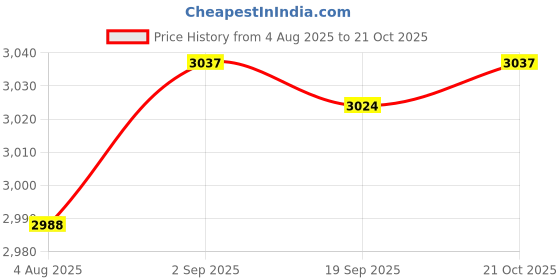 amazon.in HEAVENGLOW 6pcs Foaming Soap Dispenser Lotion Shampoo Pump Bottle 500ml Price History Graph from 4 Aug 2025 to 21 Oct 2025