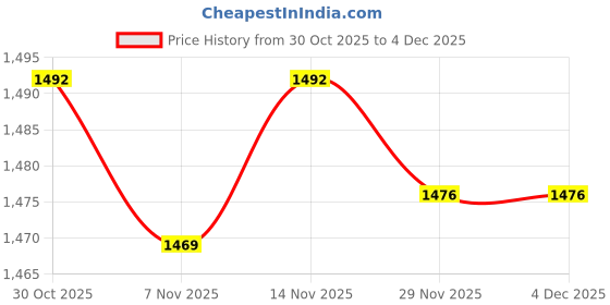 amazon.in HEAVENGLOW 6Pcs Mesh Molded Fiber Canvas Sheets Handmade Clear for Making Bag DIY Crafts | Crafts | Needlecrafts & Yarn | Rug Making | Latch Hooking | Latch Hooking Kits Price History Graph from 30 Oct 2025 to 4 Dec 2025