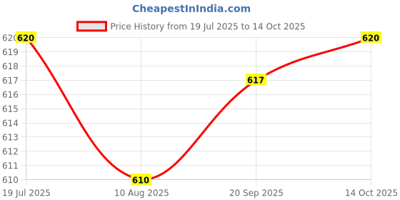 amazon.in HEAVENGLOW 6x Diamond Chain Saw Sharpener Chainsaw Mill Quick and Easy Precise 4.0mm Price History Graph from 19 Jul 2025 to 14 Oct 2025