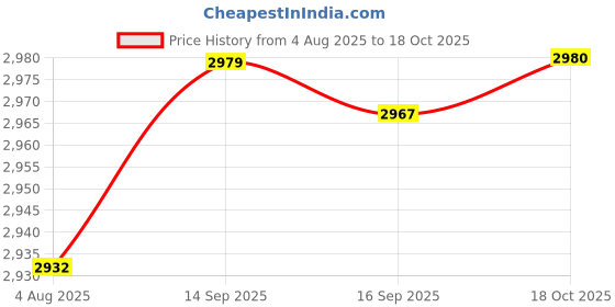 amazon.in HEAVENGLOW 6X Foaming Soap Dispenser Lotion Shampoo Pump Bottles 500ml Price History Graph from 4 Aug 2025 to 18 Oct 2025