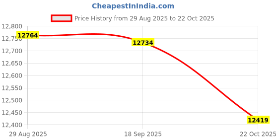 amazon.in HEAVENGLOW 6X Full Spectrum LED Grow Light Tube Strip Veg Bloom Plant Double Line T8 Price History Graph from 29 Aug 2025 to 22 Oct 2025