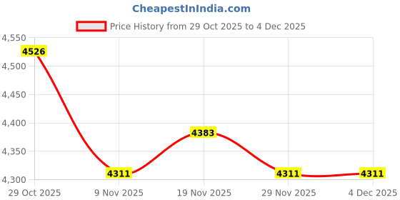 amazon.in HEAVENGLOW 6x1000 Pieces Hair Perm Papers End Papers Salon Perm Paper for Home Salon Tool medium Price History Graph from 29 Oct 2025 to 3 Dec 2025