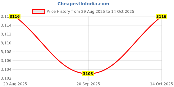amazon.in HEAVENGLOW 6x2 in 1 Thermometer Hygrometer Fridge Indoor Household Temperature Indicator Price History Graph from 29 Aug 2025 to 14 Oct 2025