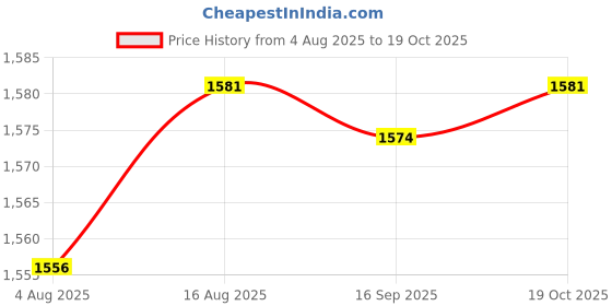 amazon.in HEAVENGLOW 6x40cm Japanese Carp Windsock Streamer Fish Nobori Koinobori Black Price History Graph from 4 Aug 2025 to 19 Oct 2025
