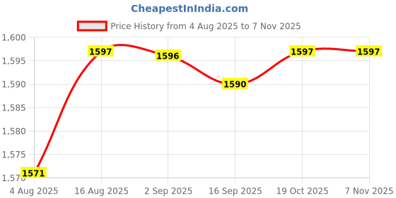 amazon.in HEAVENGLOW 6x40cm Japanese Carp Windsock Streamer Fish Nobori Koinobori Blue Price History Graph from 4 Aug 2025 to 6 Nov 2025