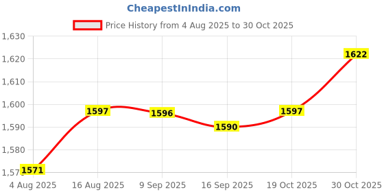 amazon.in HEAVENGLOW 6x40cm Japanese Carp Windsock Streamer Fish Nobori Koinobori Green Price History Graph from 4 Aug 2025 to 30 Oct 2025
