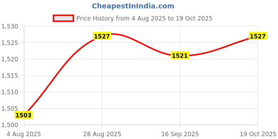 amazon.in HEAVENGLOW 6x40cm Japanese Carp Windsock Streamer Fish Nobori Koinobori Red Price History Graph from 4 Aug 2025 to 19 Oct 2025