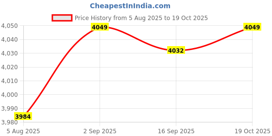 amazon.in HEAVENGLOW 6x55-150cm Various Japanese Windsock Carp Koi Nobori Sailfish 100cm Black Price History Graph from 5 Aug 2025 to 19 Oct 2025