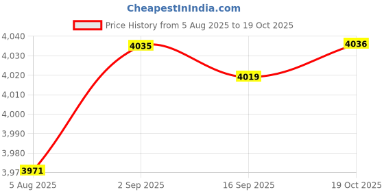 amazon.in HEAVENGLOW 6x55-150cm Various Japanese Windsock Carp Koi Nobori Sailfish 100cm Blue Price History Graph from 5 Aug 2025 to 19 Oct 2025
