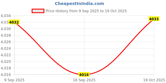 amazon.in HEAVENGLOW 6x55-150cm Various Japanese Windsock Carp Koi Nobori Sailfish 100cm Red Price History Graph from 9 Sep 2025 to 19 Oct 2025
