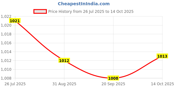 amazon.in HEAVENGLOW 6xAcrylic Makeup Foundation Mixing Palette with Spatula without Spatula Price History Graph from 26 Jul 2025 to 14 Oct 2025