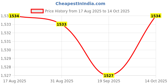 amazon.in HEAVENGLOW 6xAir Filter 491588 Replacement Part for Briggs Stratton Lawn Mower New 1pc Price History Graph from 17 Aug 2025 to 14 Oct 2025