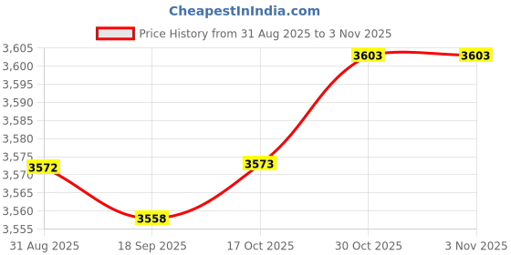 amazon.in HEAVENGLOW 6xBox of 60mm Natural Incense (180min) Spiral s Incense Rose Price History Graph from 31 Aug 2025 to 3 Nov 2025