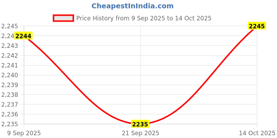 amazon.in HEAVENGLOW 6xChlorine Tabs Multifunction Instant Disinfection for SPA Fish Pond Fountains Price History Graph from 9 Sep 2025 to 14 Oct 2025