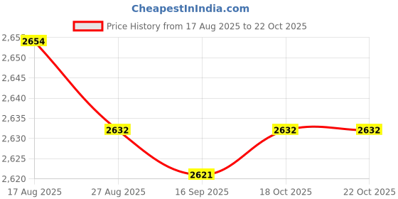 amazon.in HEAVENGLOW 6xChlorine Tabs Swimming Pool Cleaning Tabs for Hot Tubs Fountains Small Pool Price History Graph from 17 Aug 2025 to 21 Oct 2025