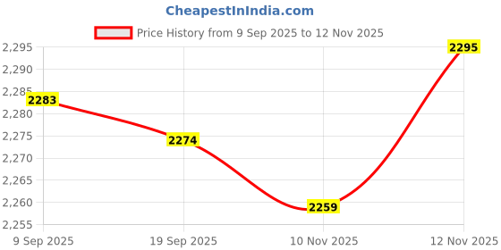 amazon.in HEAVENGLOW 6xClock Pendulum Type Movement Shell for DIY Clock Replacement 50g Bearing Price History Graph from 9 Sep 2025 to 12 Nov 2025