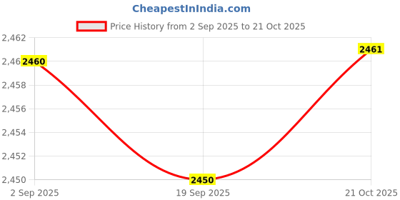 amazon.in HEAVENGLOW 6xMetal Crystal Spiral Twister Wind Twister Spinner for Indoor Outdoor Green Price History Graph from 2 Sep 2025 to 21 Oct 2025