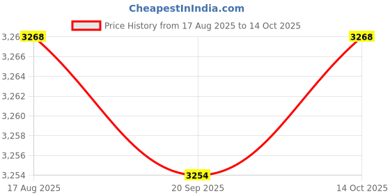 amazon.in HEAVENGLOW 6xPineapple Portable Glass Container Perfume Bottles with Spray Gold 50ml Price History Graph from 17 Aug 2025 to 14 Oct 2025