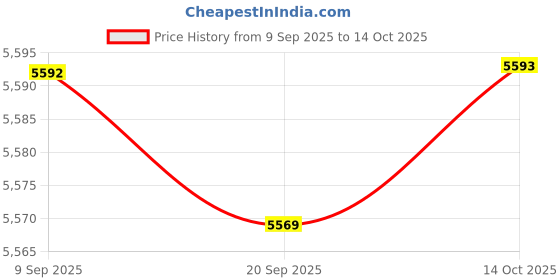 amazon.in HEAVENGLOW 6xPortable Washing Machine Turbine Washer for Laundry Room Socks Business Trip with Switch Large Price History Graph from 9 Sep 2025 to 14 Oct 2025