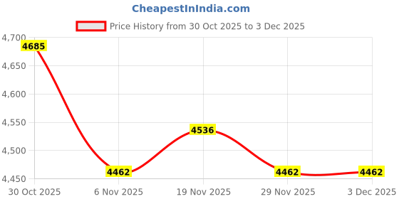 amazon.in HEAVENGLOW 6xSummer Under Arm Sweat Pad Stickers Antiperspirant Guard Sheet Shield 60Pcs Price History Graph from 30 Oct 2025 to 3 Dec 2025