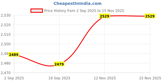 amazon.in HEAVENGLOW 7xSilent Sweeping Clock Movement Replacement Mechanism 8.9mm No Thread Shaft Price History Graph from 2 Sep 2025 to 15 Nov 2025