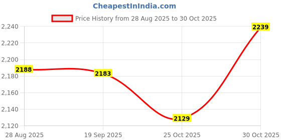 amazon.in HEAVENGLOW 8 in 1 Jet Spray Soap Dispenser for Lawn Showering Pet Car Washing Tool Price History Graph from 28 Aug 2025 to 30 Oct 2025