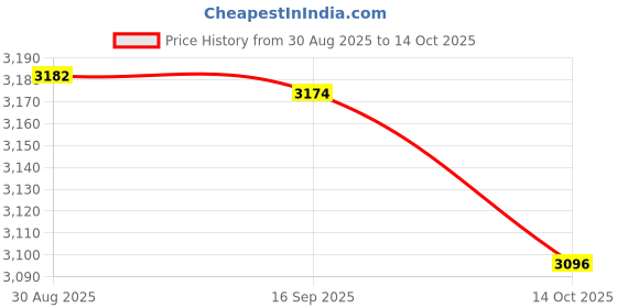 amazon.in HEAVENGLOW 80 100 &150cm Airport Windsock Set Outdoor Wind Sock Waterproof Price History Graph from 30 Aug 2025 to 14 Oct 2025