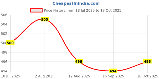 amazon.in HEAVENGLOW 8ML Nail Polish Burst Magic Gel Nail Polish Remover Soak Off Cleaner Tool Price History Graph from 18 Jul 2025 to 18 Oct 2025