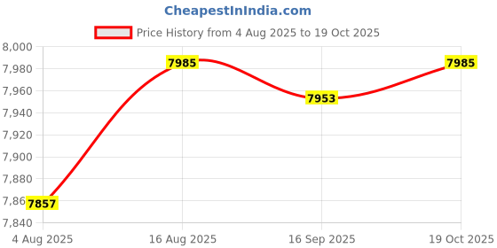 amazon.in HEAVENGLOW 8x55-150cm Various Japanese Windsock Carp Koi Nobori Sailfish 150cm Blue Price History Graph from 4 Aug 2025 to 19 Oct 2025