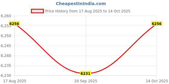 amazon.in HEAVENGLOW 8xBattery Power Water Alarm Home Security Water Leakage Sensor Alarm Price History Graph from 17 Aug 2025 to 14 Oct 2025