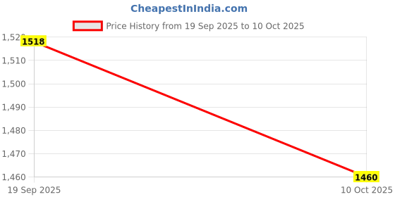 amazon.in HEAVENGLOW 8xManual Eyebrow Microblading Pen Permanent Makeup for Needles Gold | s Art Price History Graph from 19 Sep 2025 to 10 Oct 2025
