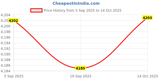 amazon.in HEAVENGLOW 8xUniversal Steel 70117 Glow Plug Spark Plug for 1/10 HPI HSP RC Car Boat | Ignition, Glow & Spark Plugs | RC Model Vehicle Parts & Accs | Radio Control & Control Line Price History Graph from 5 Sep 2025 to 14 Oct 2025