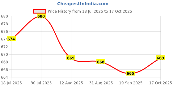 amazon.in HEAVENGLOW 9 Colors Gel Nail Polish Glitters Designs Trendy Varnish for DIY Drawing Rose Tea Jelly Color Price History Graph from 18 Jul 2025 to 17 Oct 2025