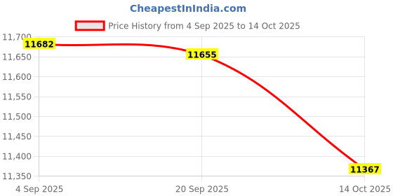 amazon.in HEAVENGLOW 90pcs/Set 10ml Refillable Empty Perfume Bottle Pendant Car Hanging Ornament Price History Graph from 4 Sep 2025 to 14 Oct 2025