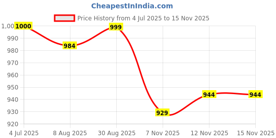 amazon.in HEAVENGLOW 9.8x9.8inch Simulation Grass Greenery Wall Panel Decor for Terrace, Bathroom Style B Price History Graph from 4 Jul 2025 to 15 Nov 2025
