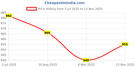 amazon.in HEAVENGLOW 9.8x9.8inch Simulation Grass Greenery Wall Panel Decor for Terrace, Bathroom Style C Price History Graph from 5 Jul 2025 to 13 Nov 2025