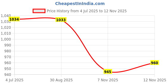 amazon.in HEAVENGLOW 9.8x9.8inch Simulation Grass Greenery Wall Panel Decor for Terrace, Bathroom Style H Price History Graph from 4 Jul 2025 to 12 Nov 2025
