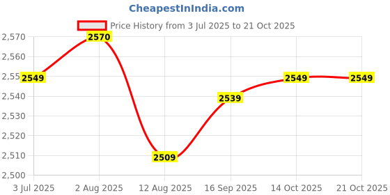 amazon.in HEAVENGLOW A-Frame Dumbbell Rack Stand Only-5 Tier Weight Rack for Dumbbells Home Gym | Fitness Running & Yoga | Strength Training | Weight Storage Price History Graph from 3 Jul 2025 to 19 Oct 2025