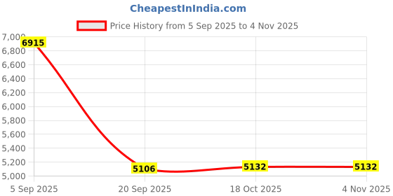 amazon.in HEAVENGLOW ABS Fitness Workout Workout Equipment Gym Workout Rebound Abdominal Price History Graph from 5 Sep 2025 to 3 Nov 2025