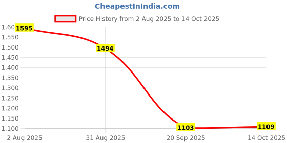 amazon.in HEAVENGLOW AC100-250V Electromechanical Hour Meter Counter Price History Graph from 2 Aug 2025 to 14 Oct 2025