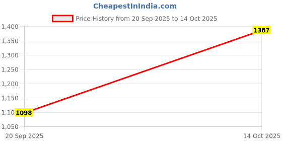 amazon.in HEAVENGLOW AC100-250V Electromechanical Hour Meter Counter Price History Graph from 20 Sep 2025 to 14 Oct 2025