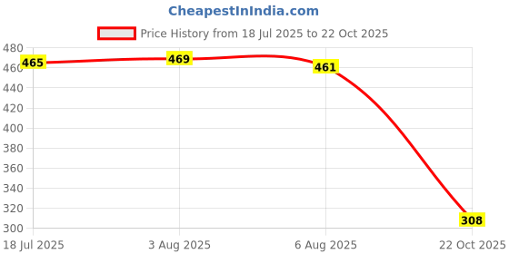amazon.in HEAVENGLOW Acrylic Ball Display Holder Rack Storage for Baseball Bowling Softball Price History Graph from 18 Jul 2025 to 22 Oct 2025