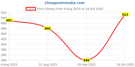 amazon.in HEAVENGLOW Acrylic Makeup Foundation Mixing Palette with Spatula Heart with Spatula Price History Graph from 4 Aug 2025 to 14 Oct 2025