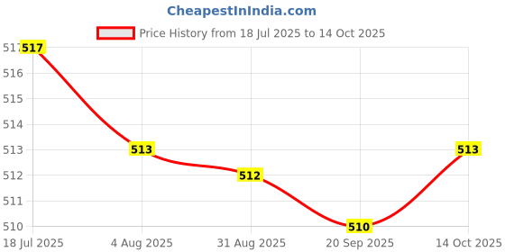amazon.in HEAVENGLOW Acrylic Makeup Foundation Mixing Palette with Spatula with Spatula Price History Graph from 18 Jul 2025 to 14 Oct 2025