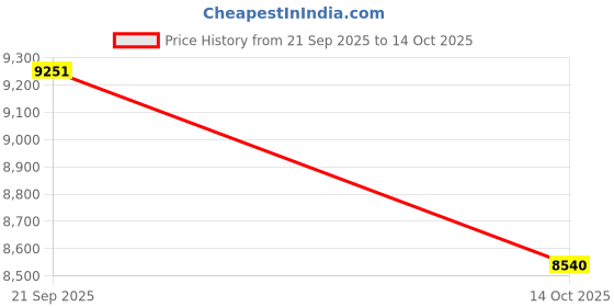 amazon.in HEAVENGLOW Adjustable Belt Leather Strap Cutter Tool DIY Craft Hand Cutting Making | Crafts | Leathercrafts | Leathercraft Tools | Other Leather Tools Price History Graph from 21 Sep 2025 to 14 Oct 2025