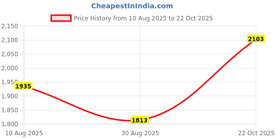 amazon.in HEAVENGLOW Air Purifier with HEPA Filters Quiet LED Night Lights Mini Air Purifier Home Use Price History Graph from 10 Aug 2025 to 22 Oct 2025